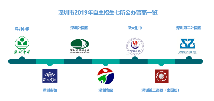 深圳7所公办高中自主招生，不失为除中考外的另一升学途径