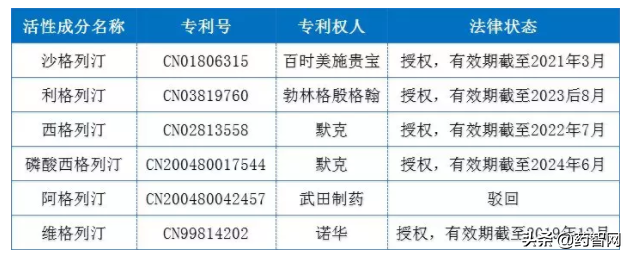 DPP4抑制剂类降糖药国内专利布局与侵权风险分析