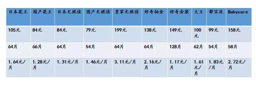 对销量最高的10款纸尿裤进行测评后，我发现了这些问题
