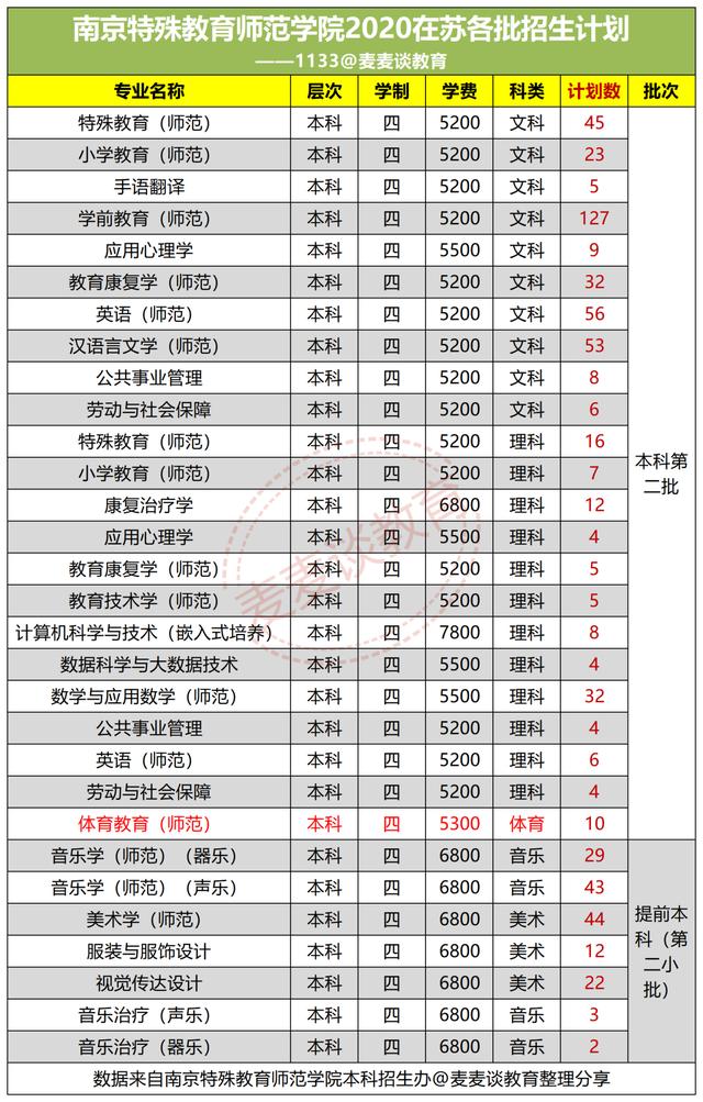 南京特殊教育师范学院2018-2020年在各招生省市各专业录取最低分