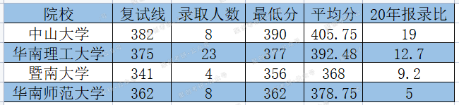 考研择校贴：华南师范大学行政管理考研难度正在上升！早点上车