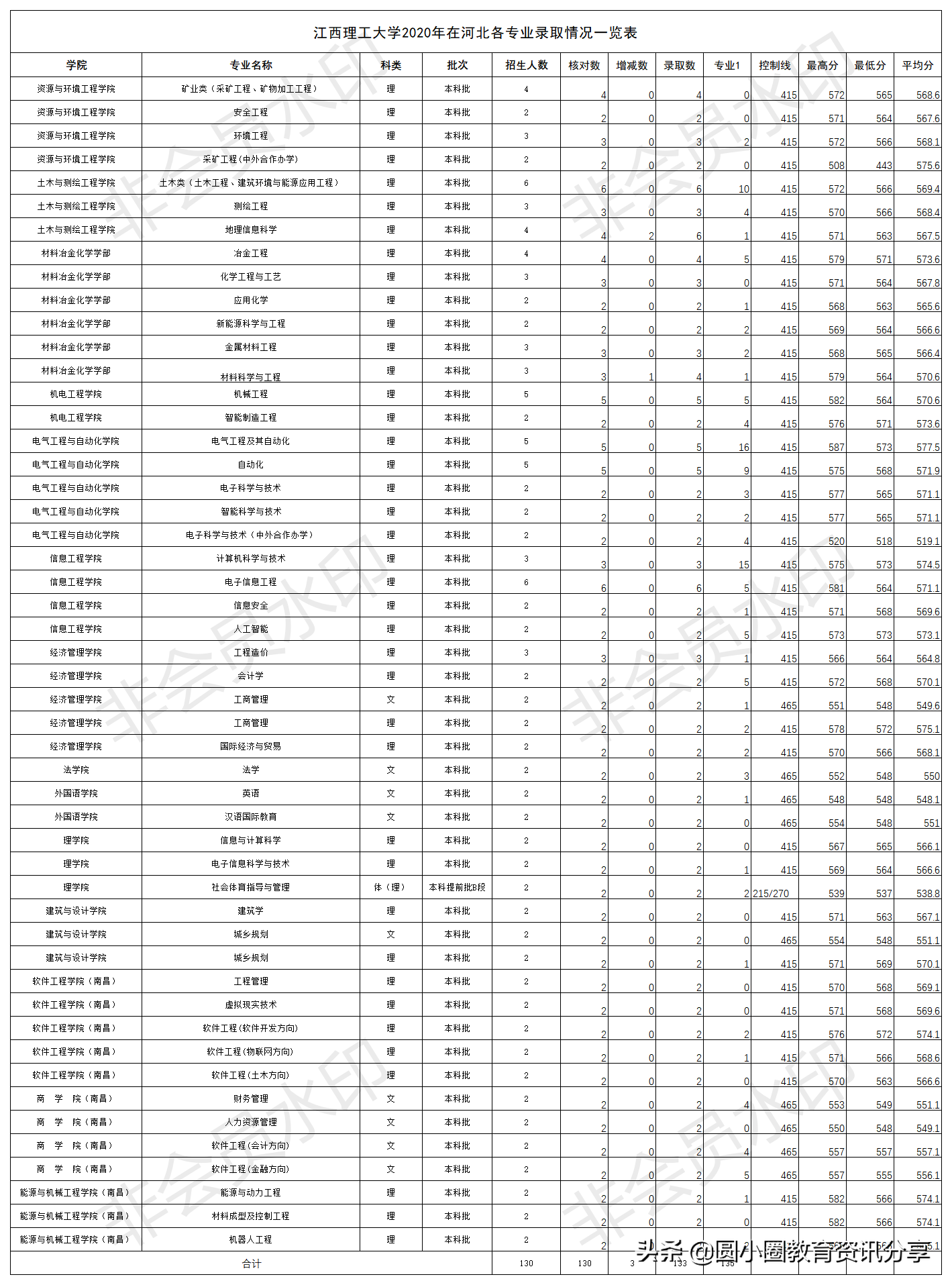 江西理工大学2020年分别在北京、天津、河北各专业录取分数线