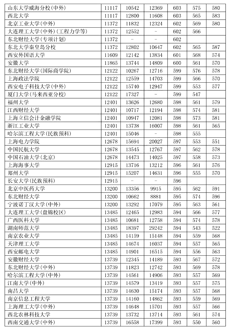 辽宁高考各类院校近三年位次及录取分数线（理工/文史）