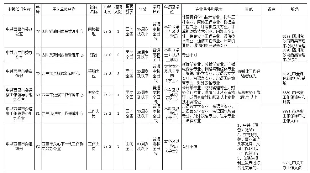 西昌招聘网（西昌市公开招聘事业单位工作人员111名）