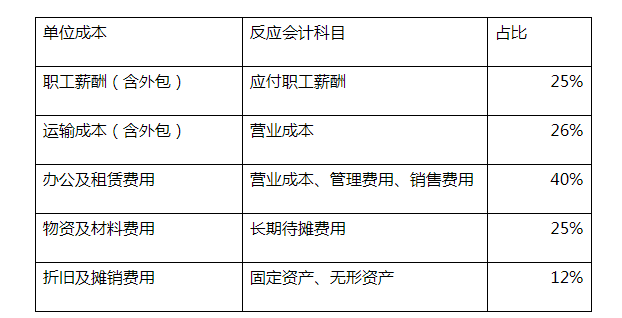 顺丰推出全新品牌“顺丰丰修”，为何如此不遗余力打造供应链？