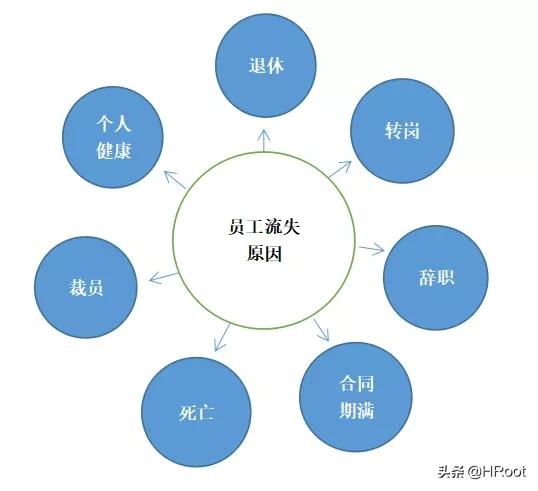 关于「员工流失」，可能没有想象的那么简单