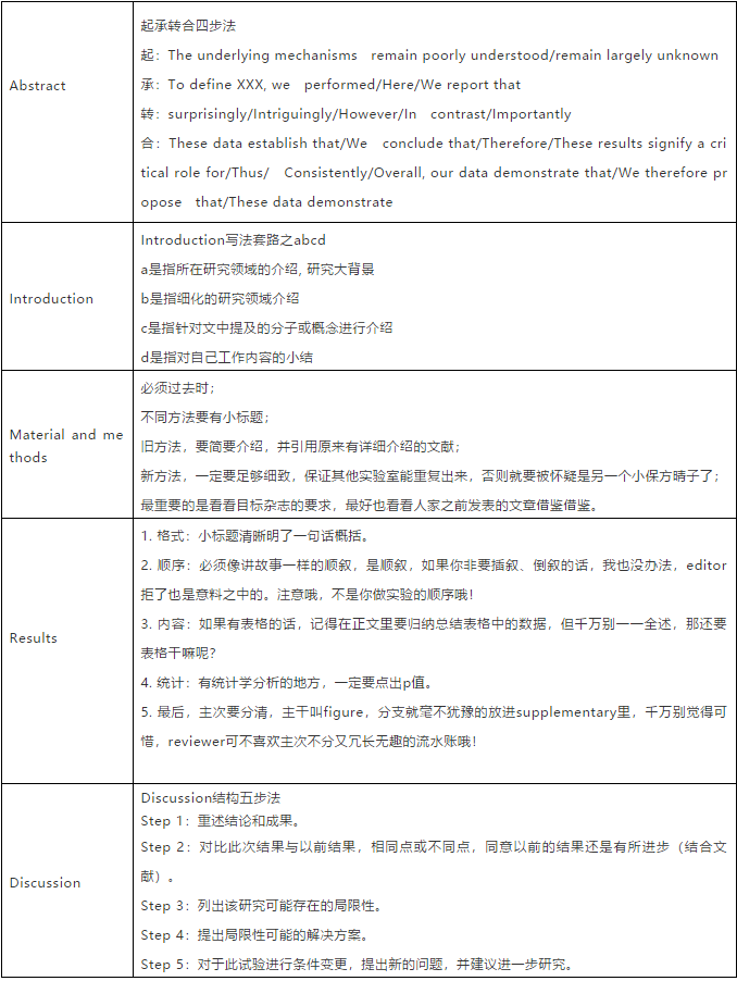 SCI写作技巧汇总 （100+篇技巧文汇总），看完都说好
