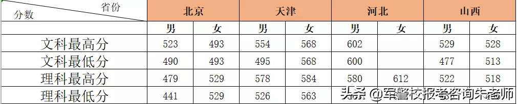 铁道警察学院2019年高考招生章程，往年分数线（本科/专科）