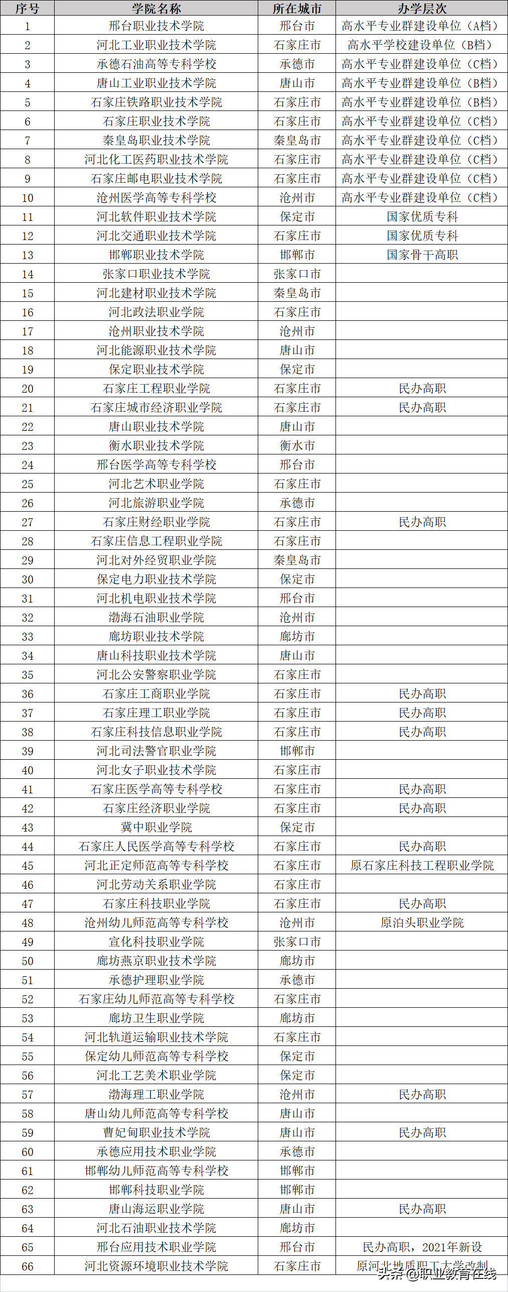 京畿之地河北，虽然高等教育比较尴尬，却是最能把握新政策的