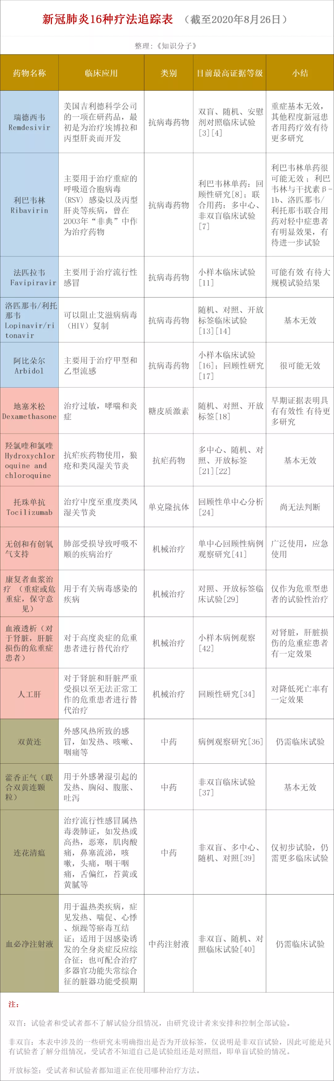 新冠肺炎16种疗法追踪：哪些药物有效？