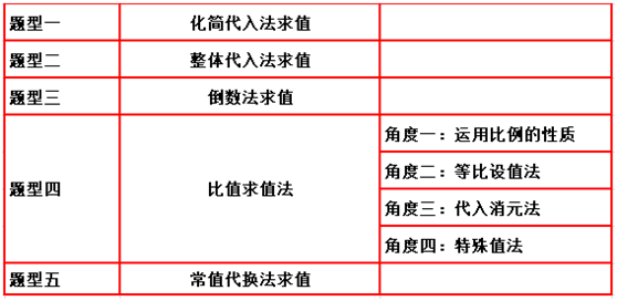 初中數學：代數式求值19大方法全梳理
