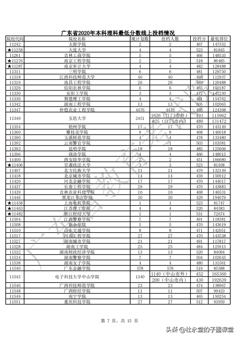 2021广东高考本科线如何？先看2020年本科批次普通文理最低分数线