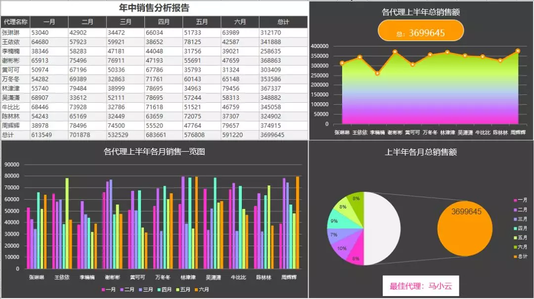 高段位的财务人员做出来的表格都是这样的！动态图表，建议收藏