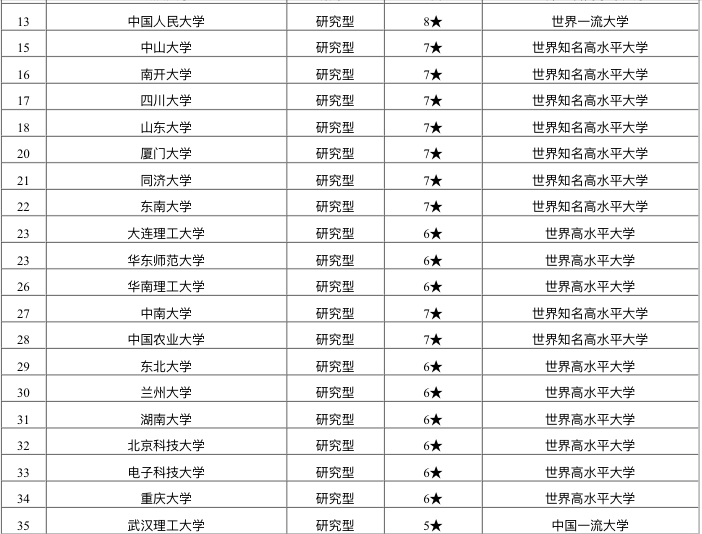 2021年教育部直属大学排名出炉：上海交大第3，第5名大学有争议