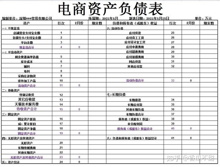 电商行业超全账务处理方法+流程+会计分录+管理系统表格，快收藏