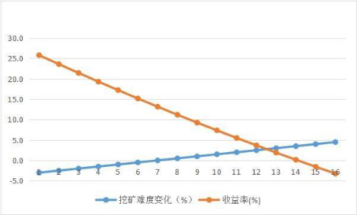 ?年化收益率P2P也望尘莫及，揭秘比特币云挖矿的资本游戏