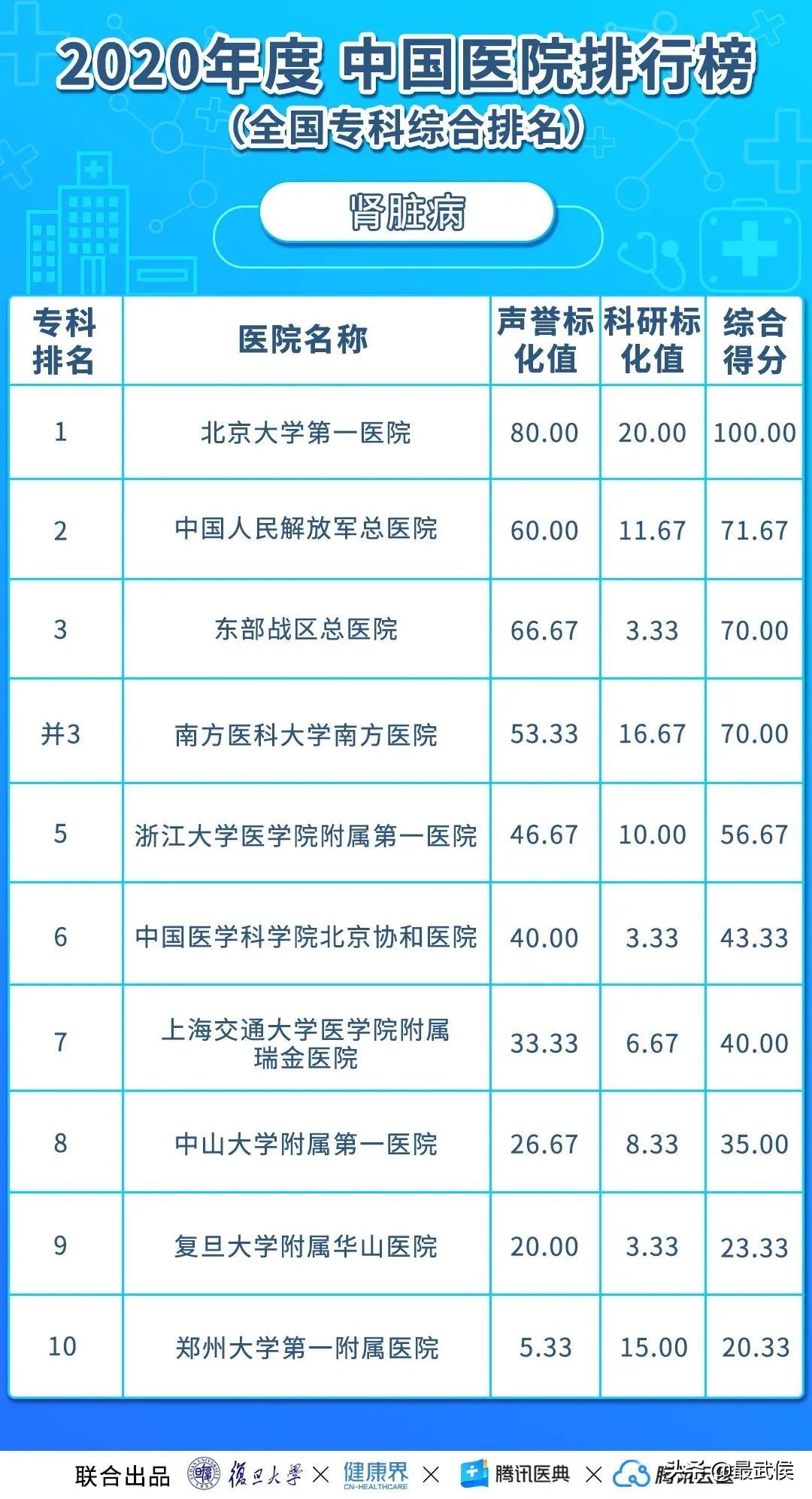 华西医院连续12年综合排名第二！各科顶级医院最新排名（收藏）→