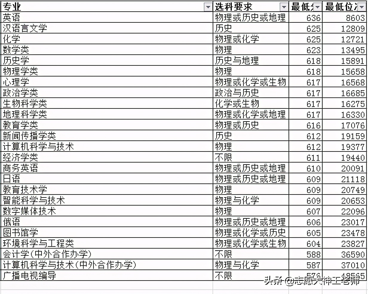 一文看懂东北师范大学2020在山东录取分数线