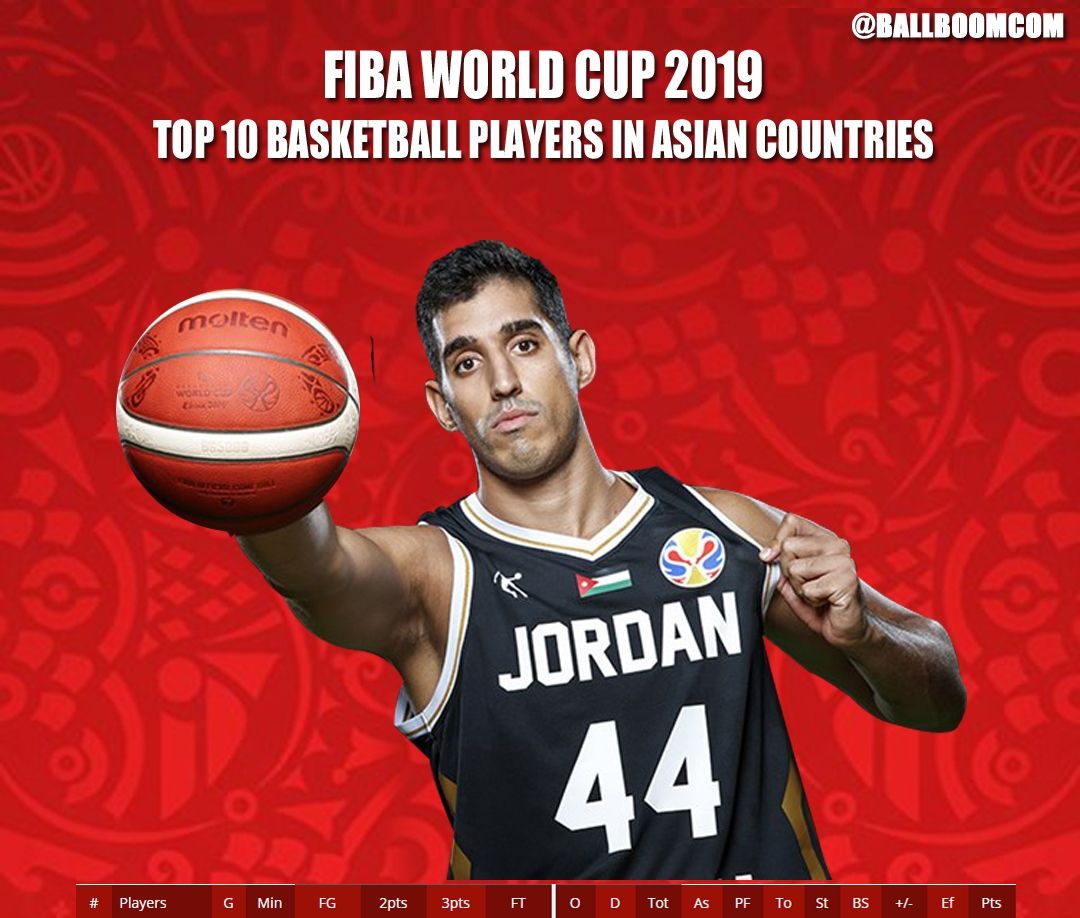 nba有哪些现役的亚洲球员(现役亚洲篮球最强6人：易建联撑起中国天空，日本混血有NBA级实力)