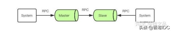 最通俗的语言讲清楚RPC和HTTP