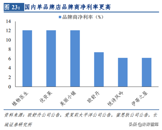 化妆品销售渠道之单品牌店模式研究