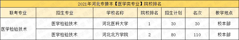 「填报指南第五期-艺术类/医学类」录取率涨涨涨