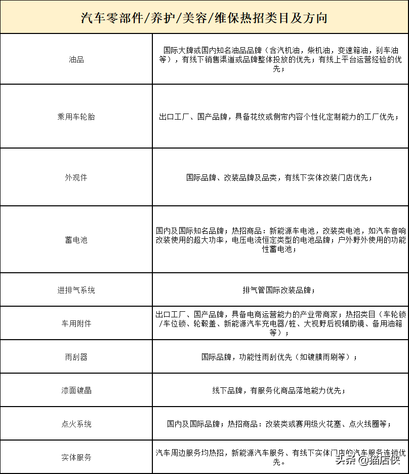 天猫入驻汽车配件招商，这些类目入驻规则变更，商家注意