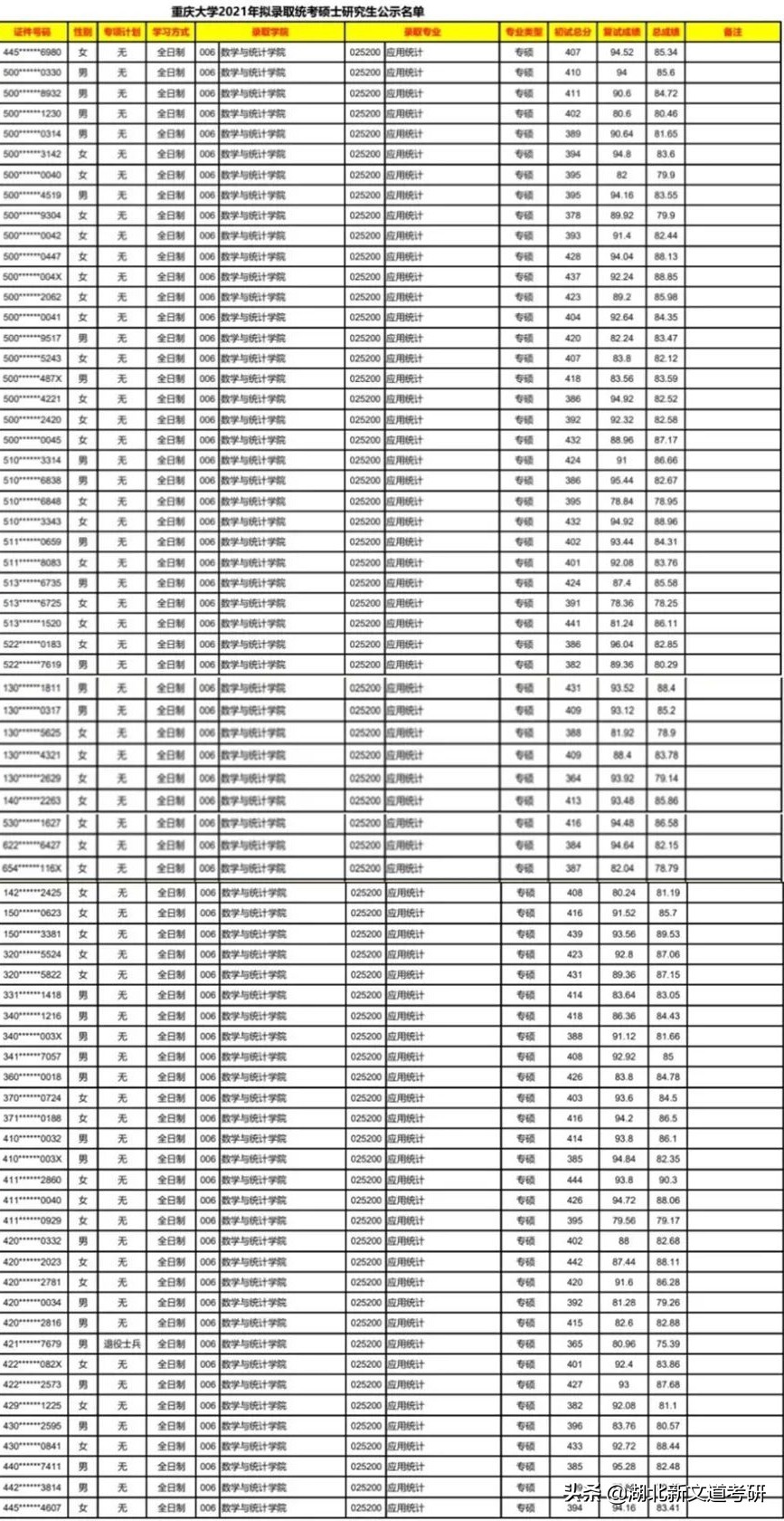 统考扩招30%！想要考应用统计专硕，这个985上岸有机会