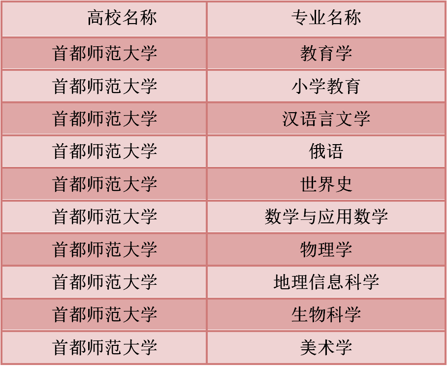 师范名校——首都师范大学最新王牌专业、新高考选科、分省录取分