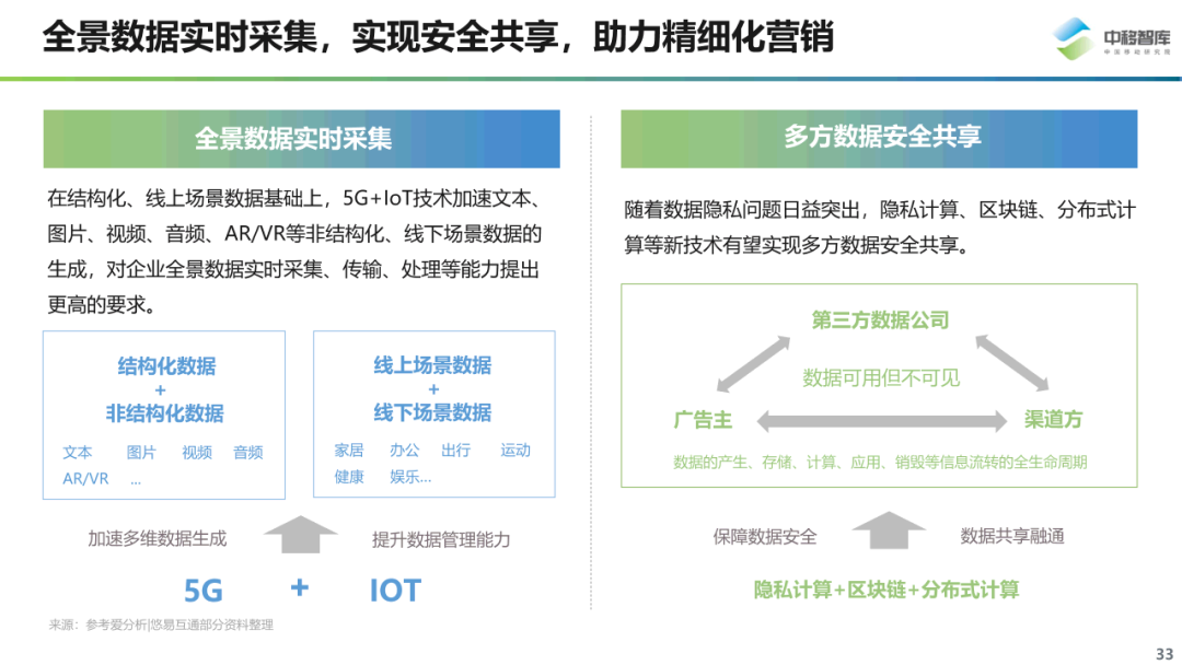 数字化营销现状与趋势