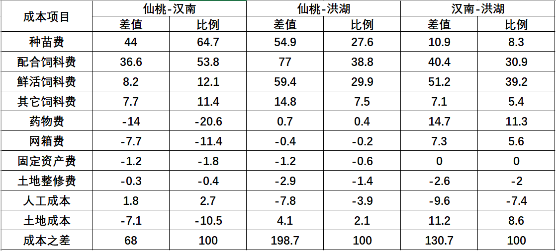 网箱养殖黄鳝的各项成本分析，花5分钟的时间，让你看得明明白白