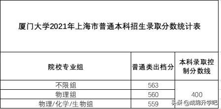 稳中有升！厦门大学2021年本科招录情况公布（附各省录取分数线）