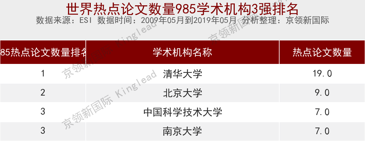 世界大学物理学热点论文：国内中科院、清华前2，第3名真的猜不到