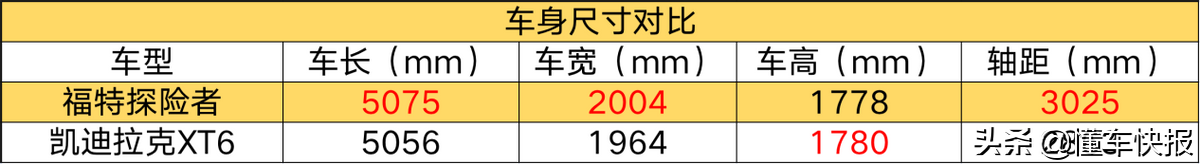 35万元级6座中大型SUV，福特探险者、凯迪拉克XT6如何选？