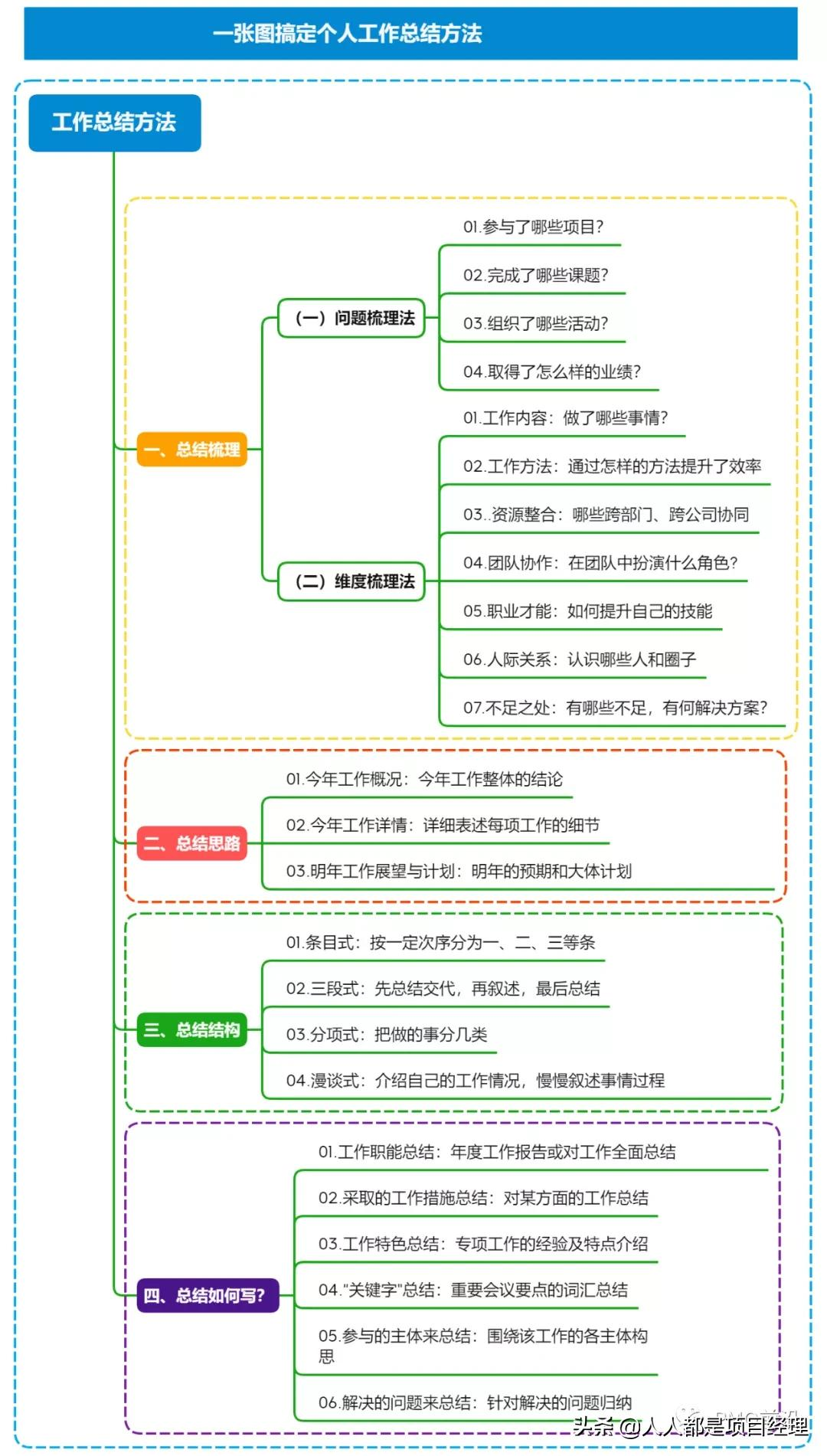 一张图让你写工作总结不用愁,总结的方法套路大全