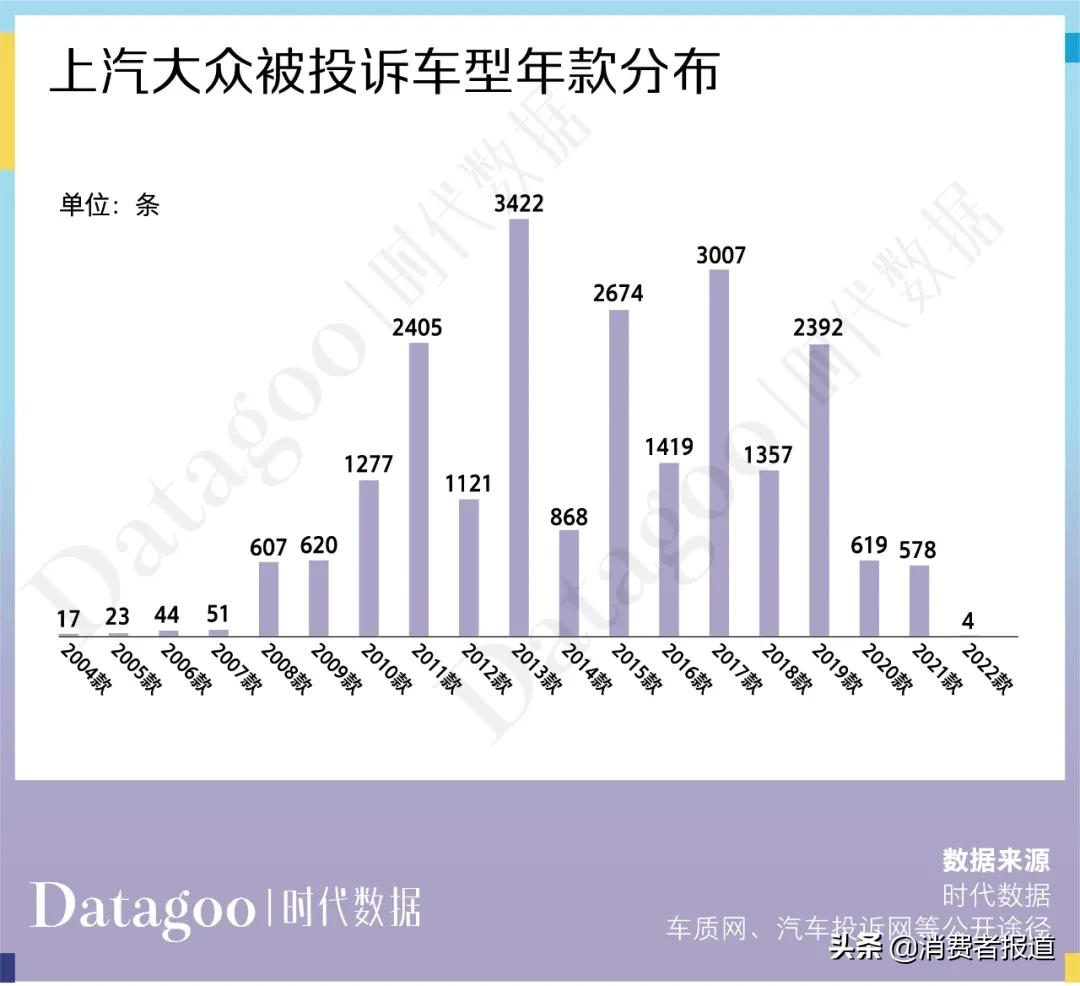 数据解读近 13 年上汽大众 22716 条投诉,变速箱问题成“致命魔咒”