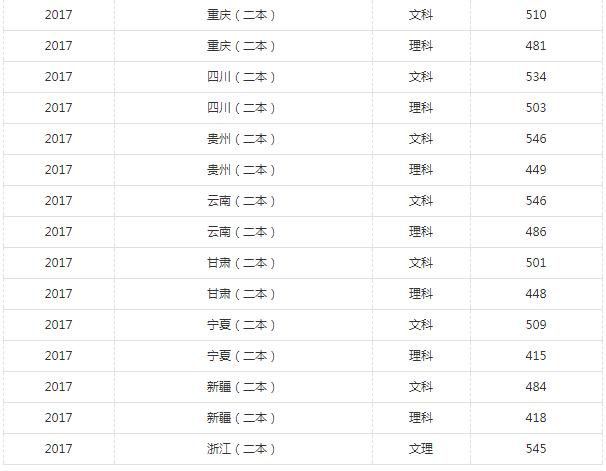 湖南工业大学2017-2018各省投档线