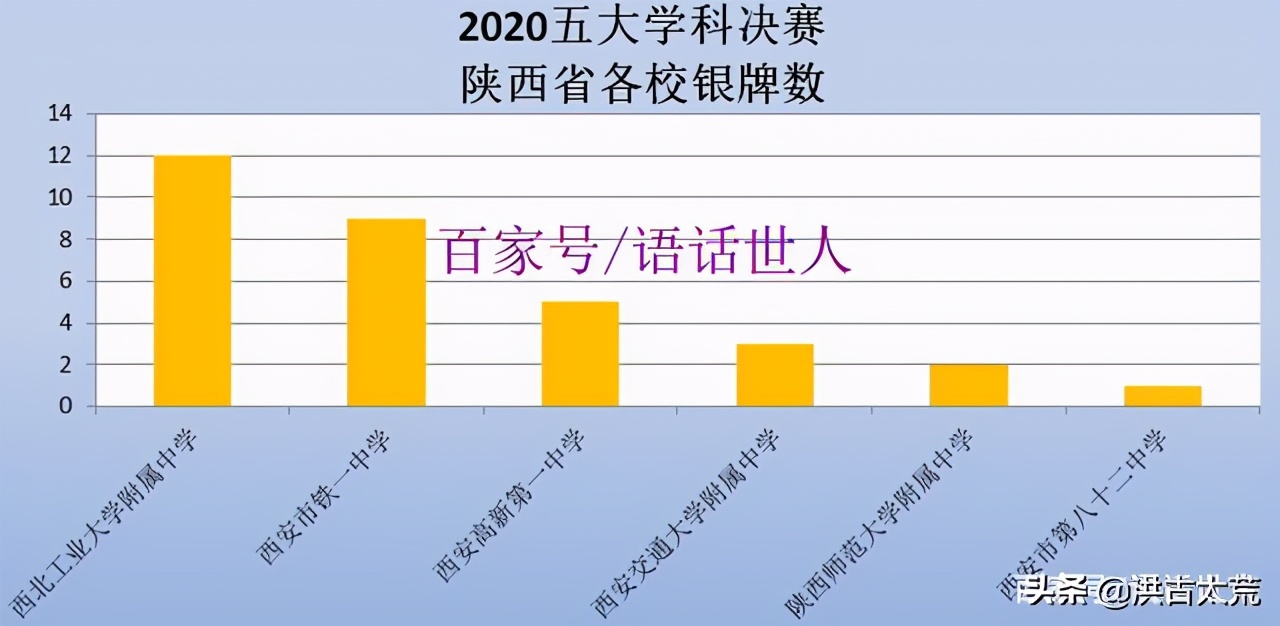 五大学科决赛：西北工业大学附中获7金12银3铜——陕西第一