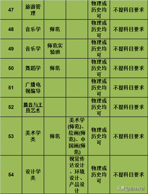 师范类专业选科要求篇4（南京师范大学）