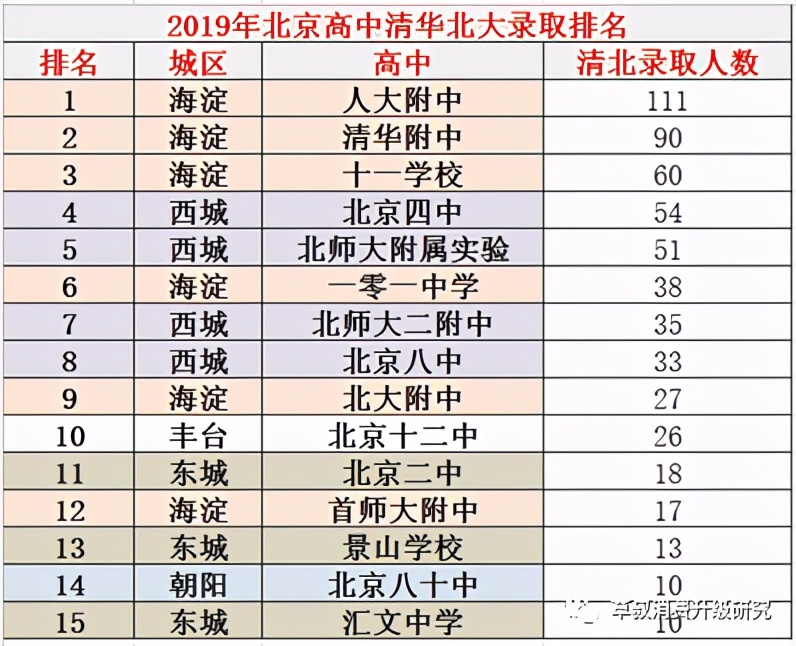 2021年北京中考成绩分布情况：海淀陷落，朝阳崛起？