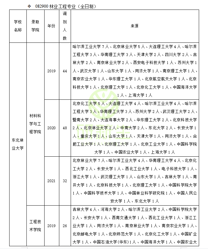 南京林业大学材料科学与工程学院（林业工程调剂）