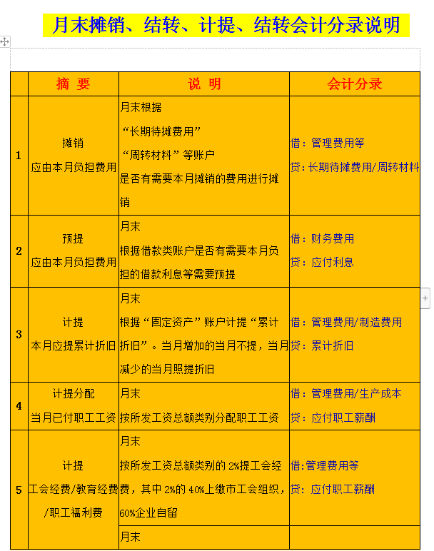 月末必备：财务结转会计分录大全，销售工资结转都有，人手一份