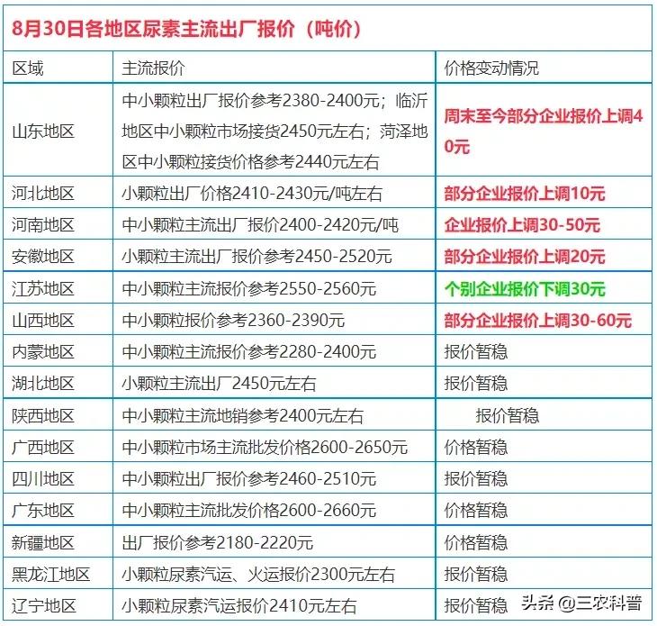 不出所料！尿素又涨价了，复合肥、磷肥、钾肥多少钱一吨了