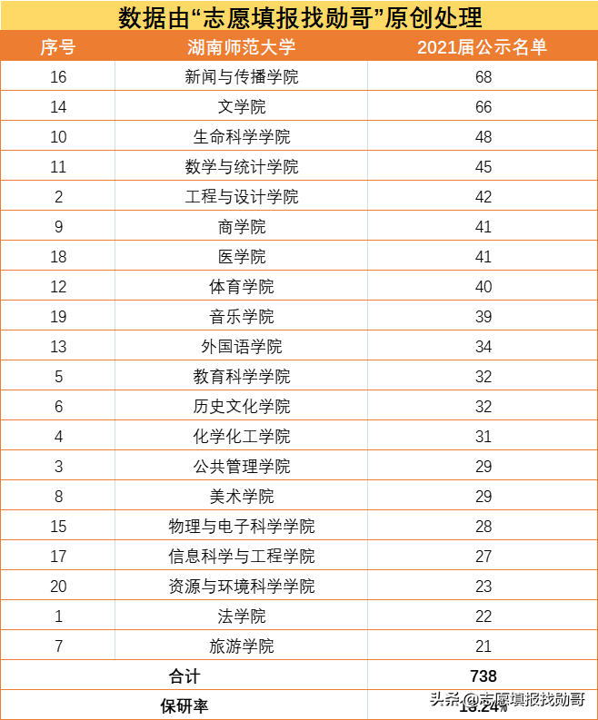 同样是师范类211，湖南师范大学VS华中师范大学，哪个性价比高？