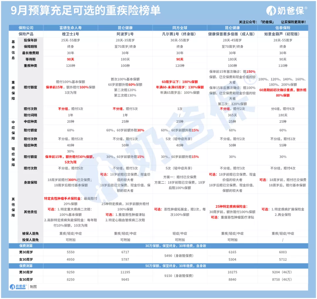 9月重疾险榜单出炉,新增两款低价产品!快来看看