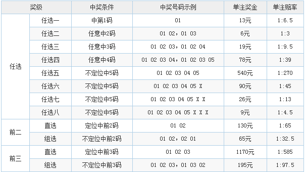11选5能不能中奖,要看你会不会玩