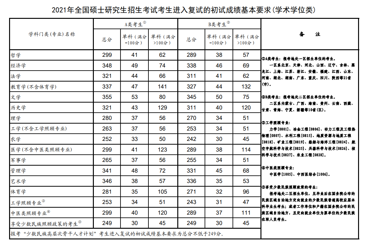 2021全国硕士研究生招生考试国家分数线公布