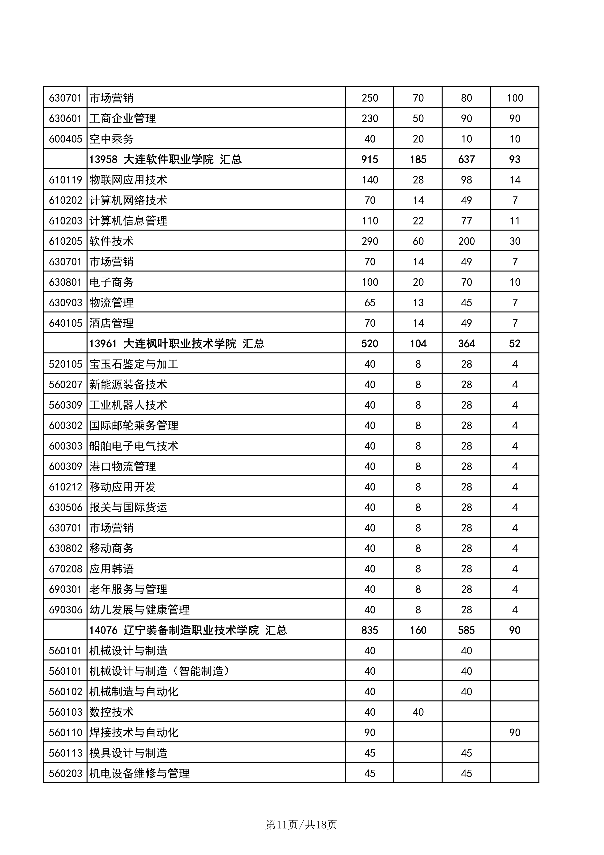 辽宁高职单招招生计划公布，辽职院这专业招生人数顶一个学校