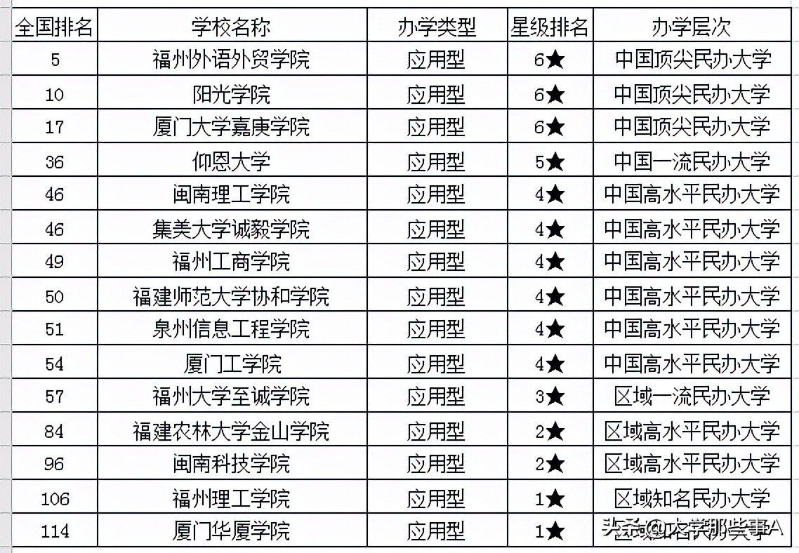 2021年福建省大学排名及专科学校名单