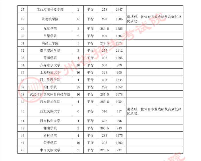 2022高考：2021年贵州省体育类一本和二本院校录取分数线